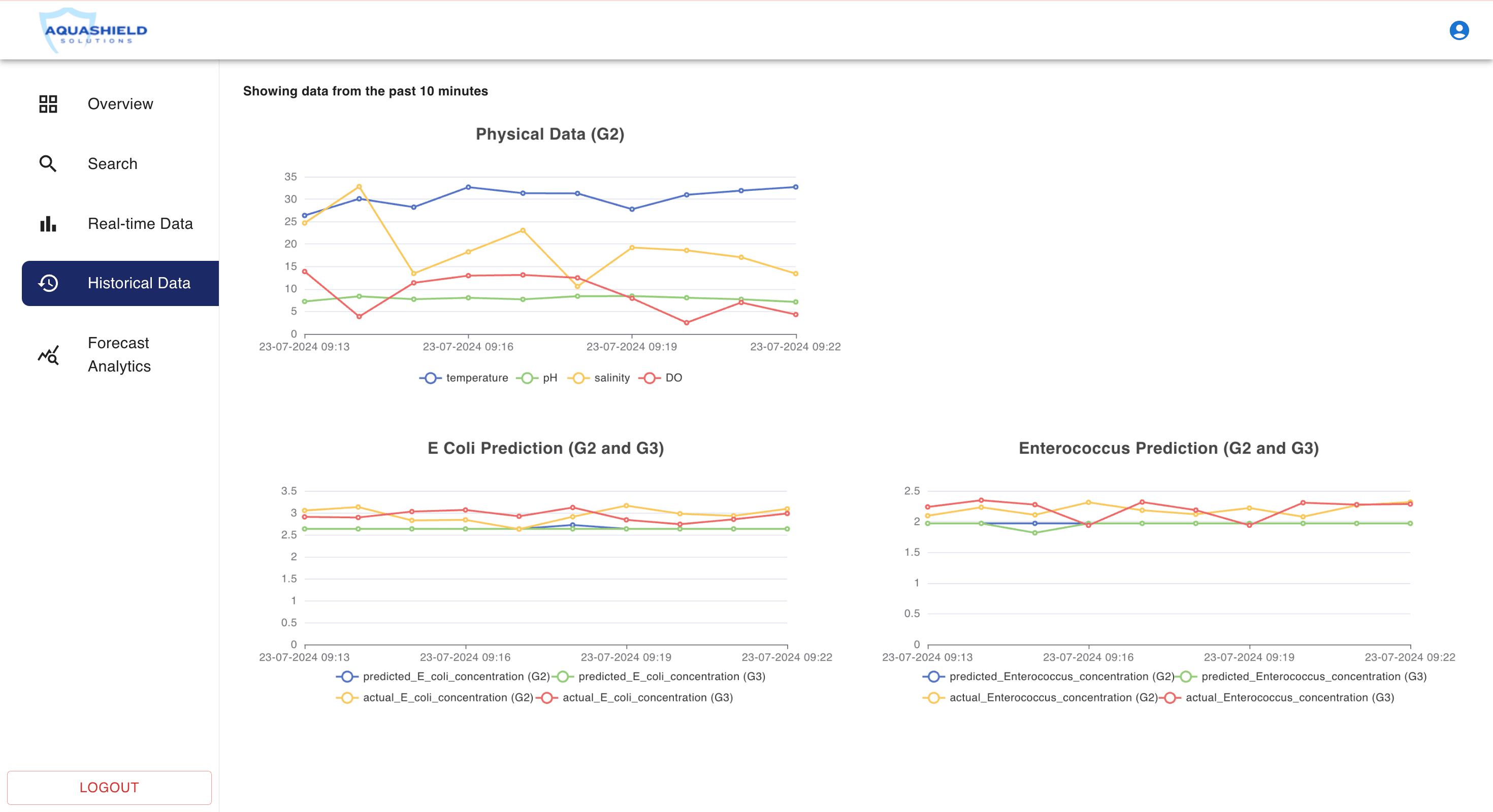 Real Time and Predictive Dashboard