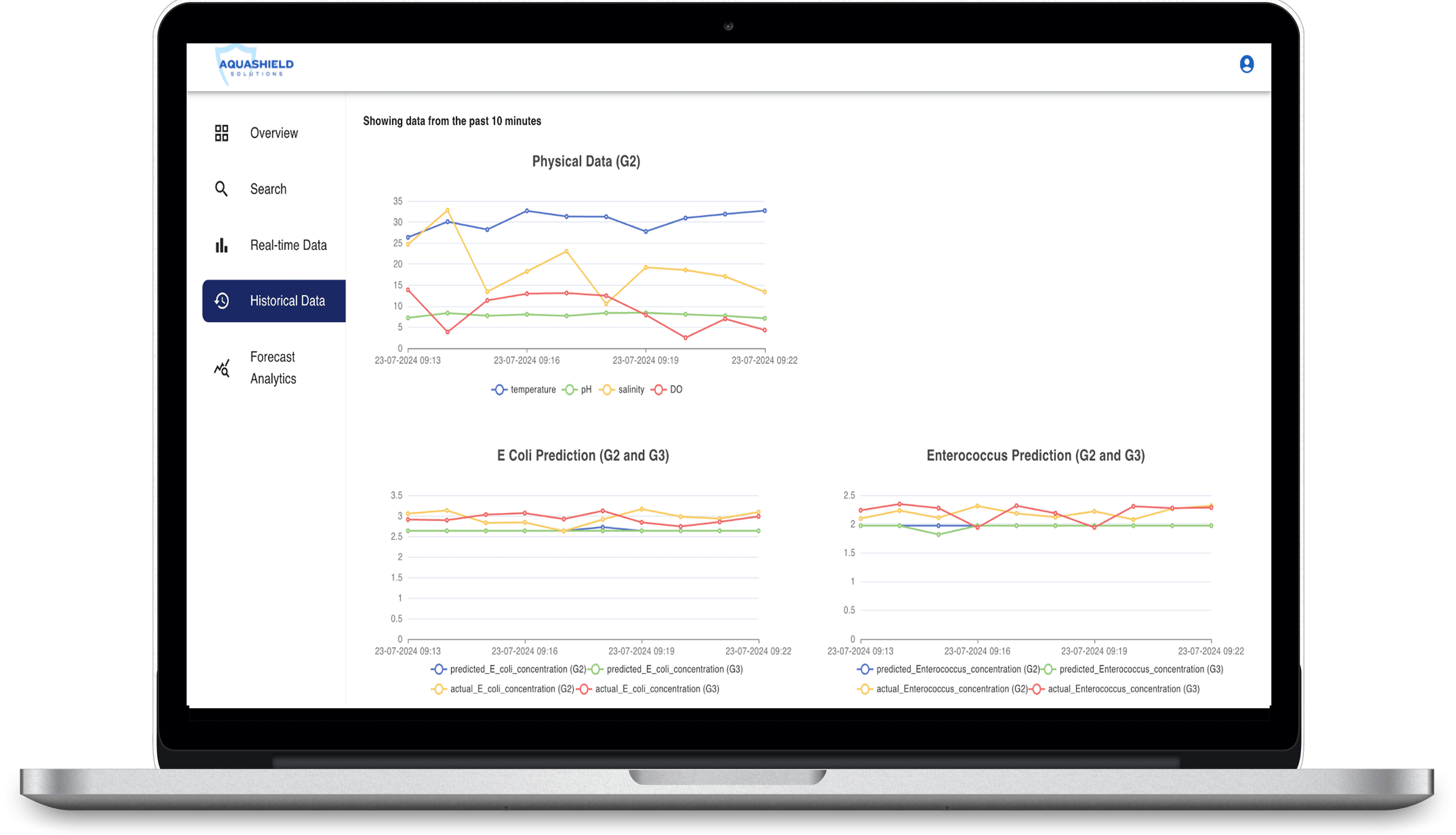 Real Time and Predictive Dashboard